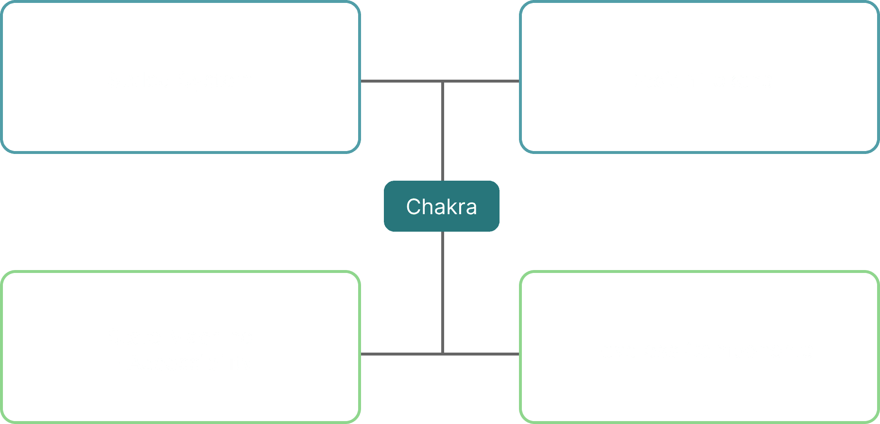 The future of Chakra UI