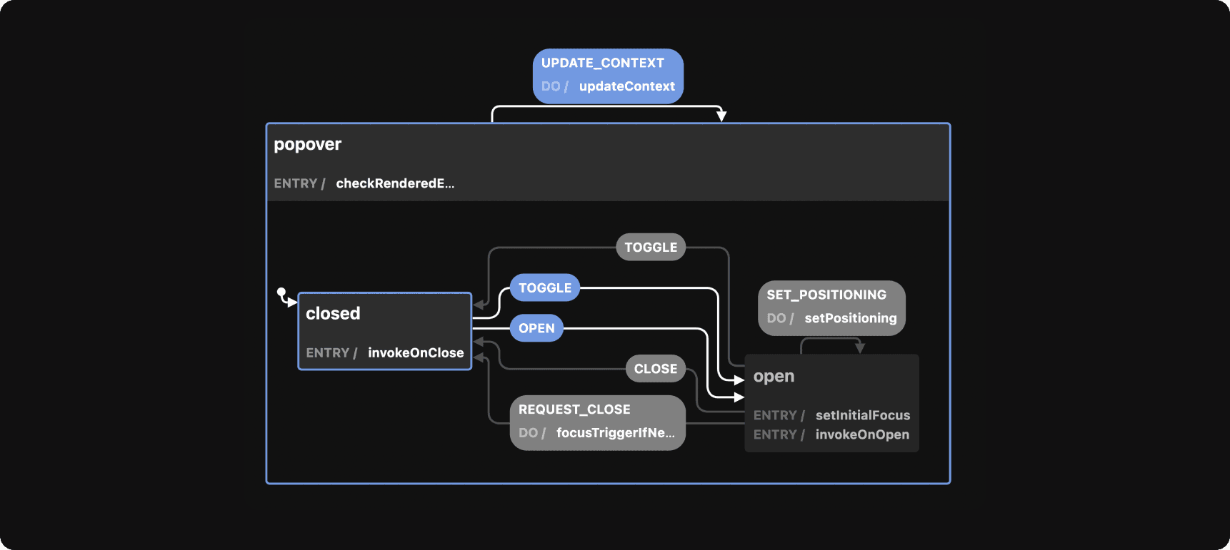 A example of a popover logic modelled with State machine