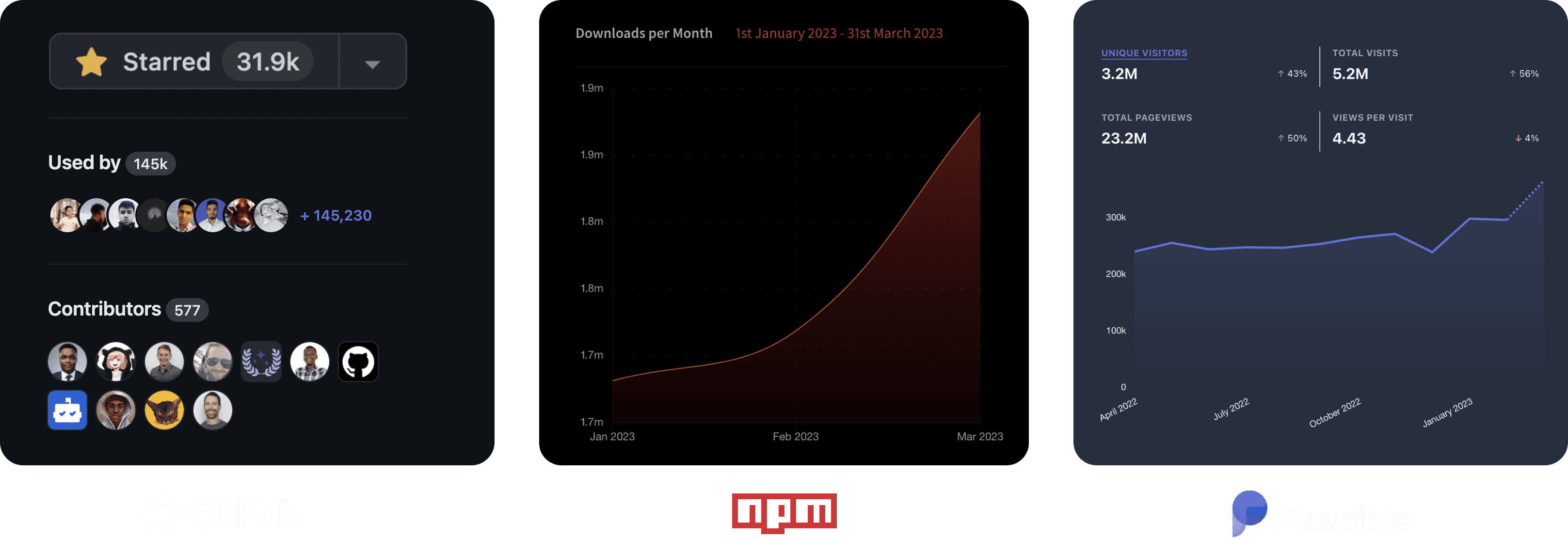 Chakra UI stats for 2023